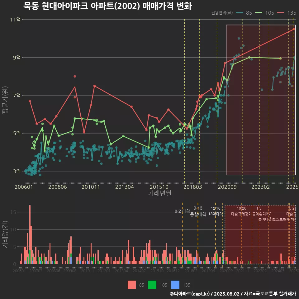 묵동 현대아이파크 아파트(2002) 매매가격 변화