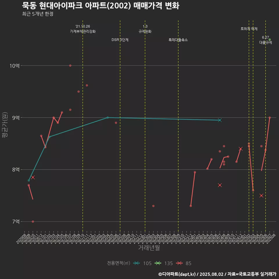 묵동 현대아이파크 아파트(2002) 매매가격 변화