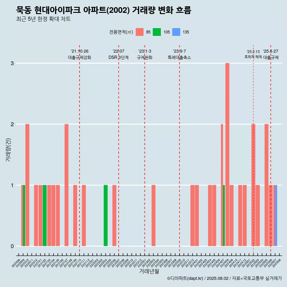 묵동 현대아이파크 아파트(2002) 거래량 변화 흐름