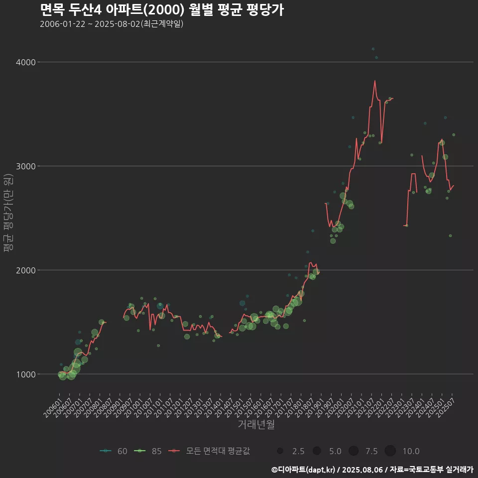 면목 두산4 아파트(2000) 월별 평균 평당가