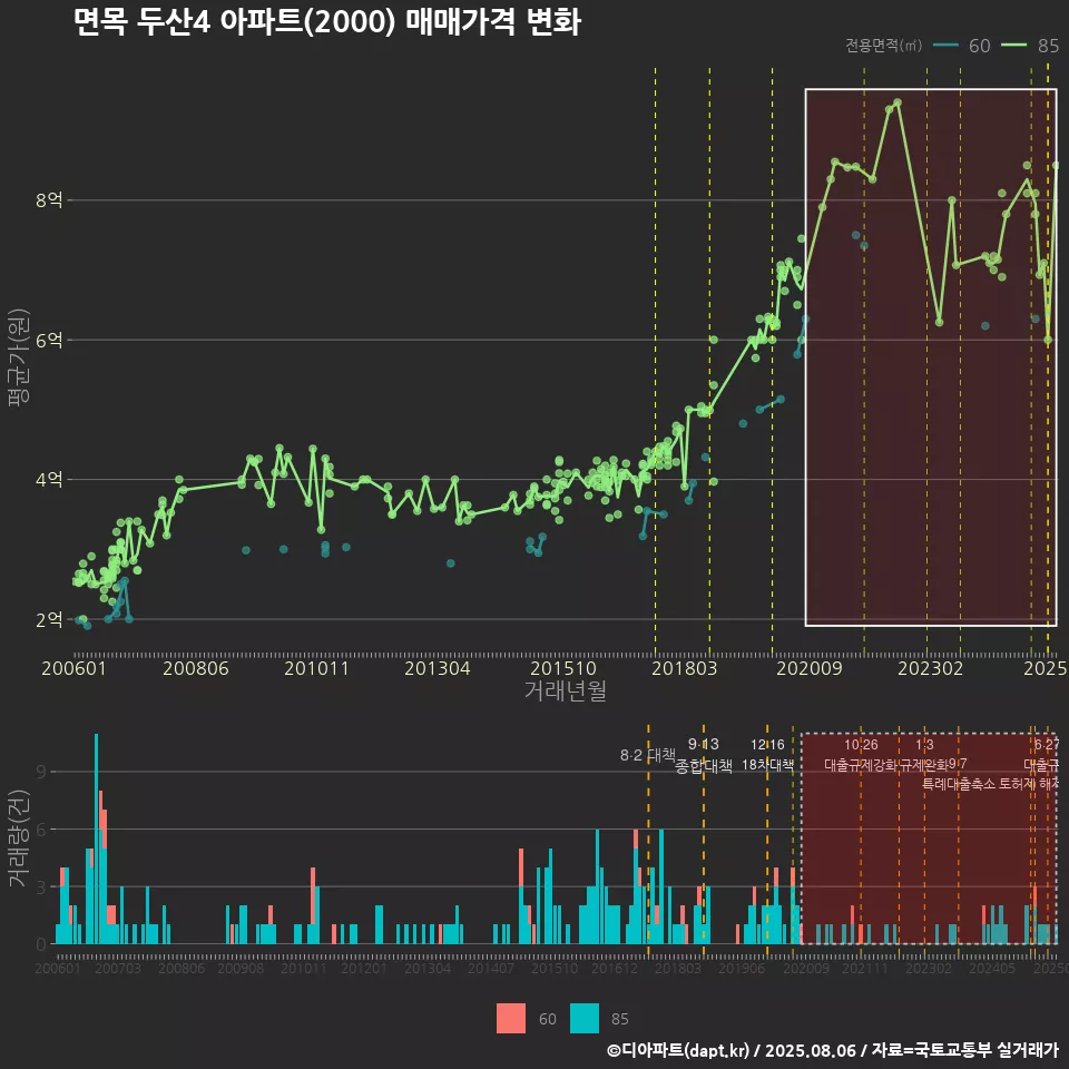 면목 두산4 아파트(2000) 매매가격 변화