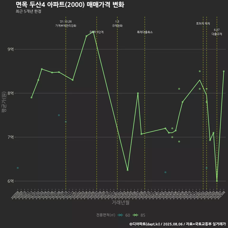 면목 두산4 아파트(2000) 매매가격 변화