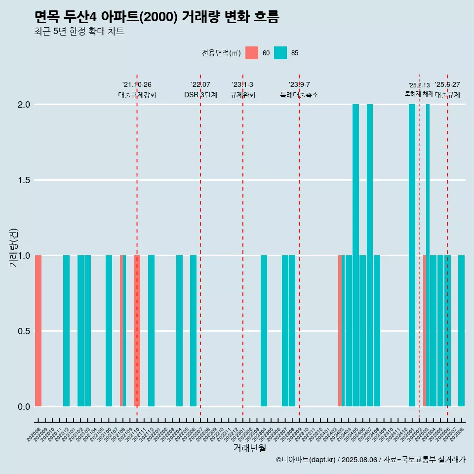 면목 두산4 아파트(2000) 거래량 변화 흐름