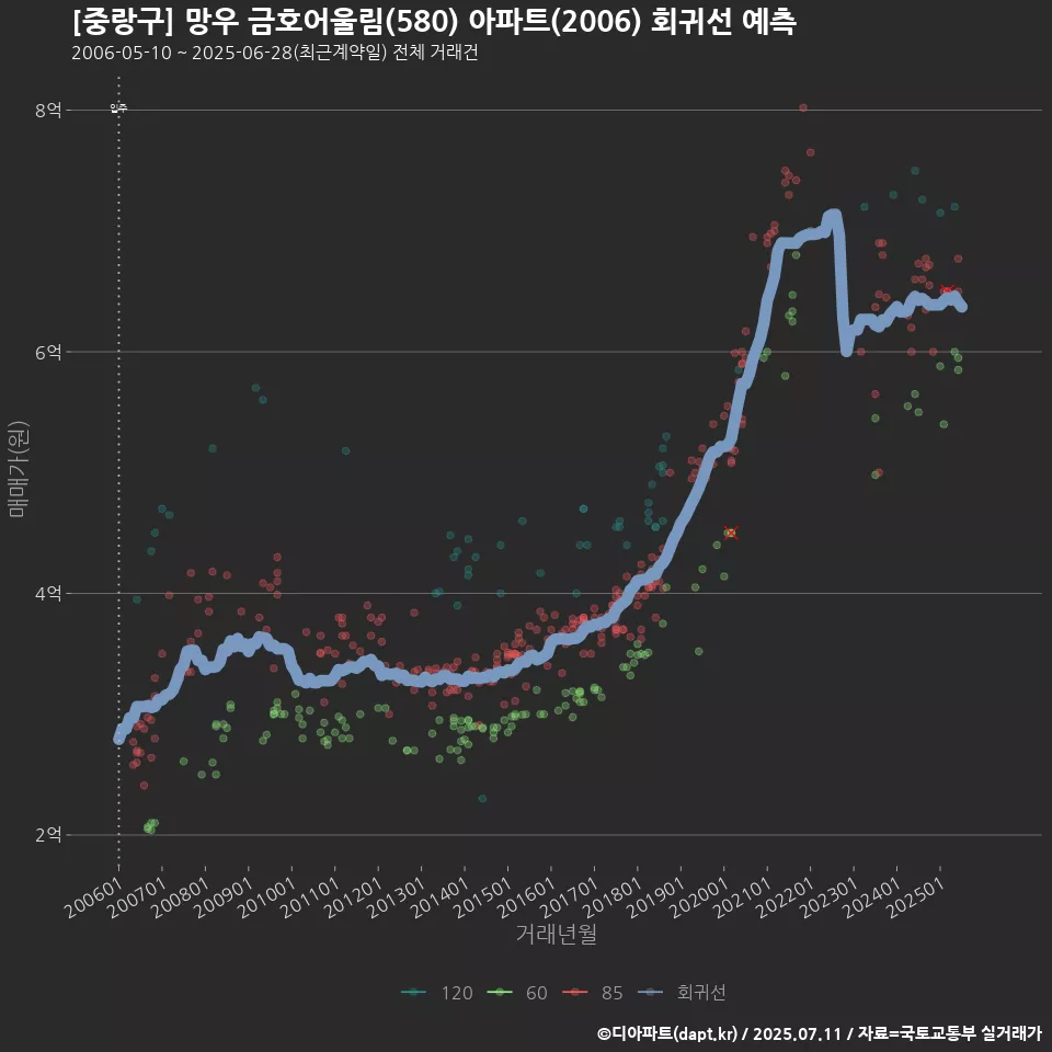 [중랑구] 망우 금호어울림(580) 아파트(2006) 회귀선 예측