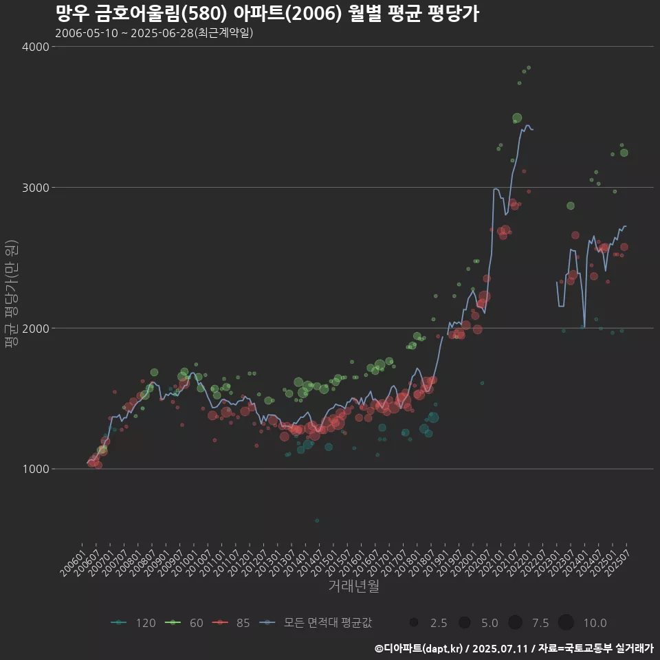 망우 금호어울림(580) 아파트(2006) 월별 평균 평당가