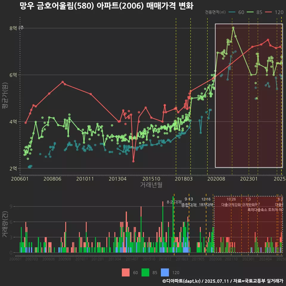 망우 금호어울림(580) 아파트(2006) 매매가격 변화