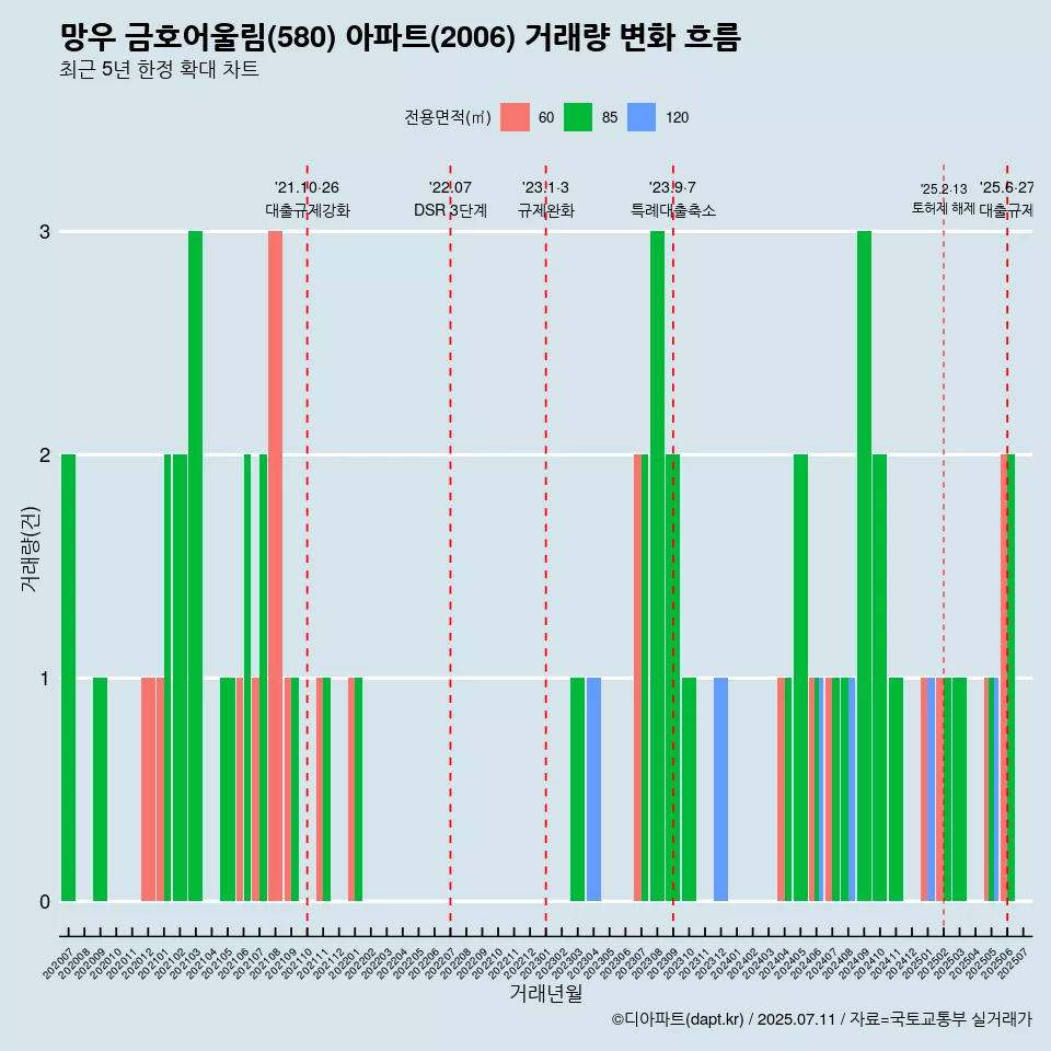 망우 금호어울림(580) 아파트(2006) 거래량 변화 흐름