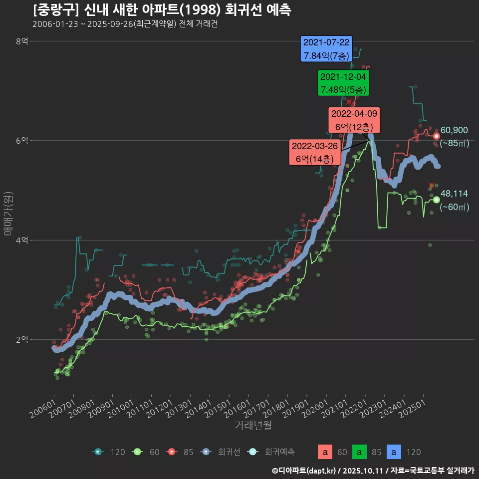 [중랑구] 신내 새한 아파트(1998) 회귀선 예측