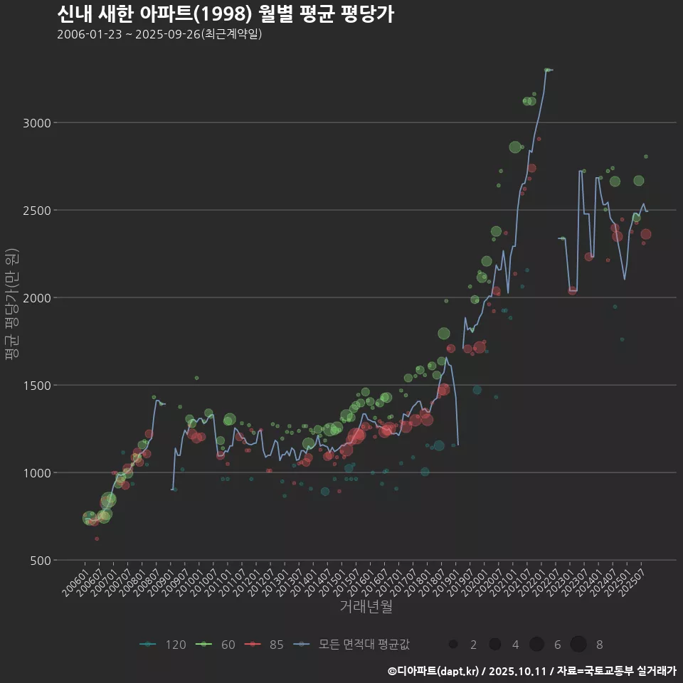 신내 새한 아파트(1998) 월별 평균 평당가