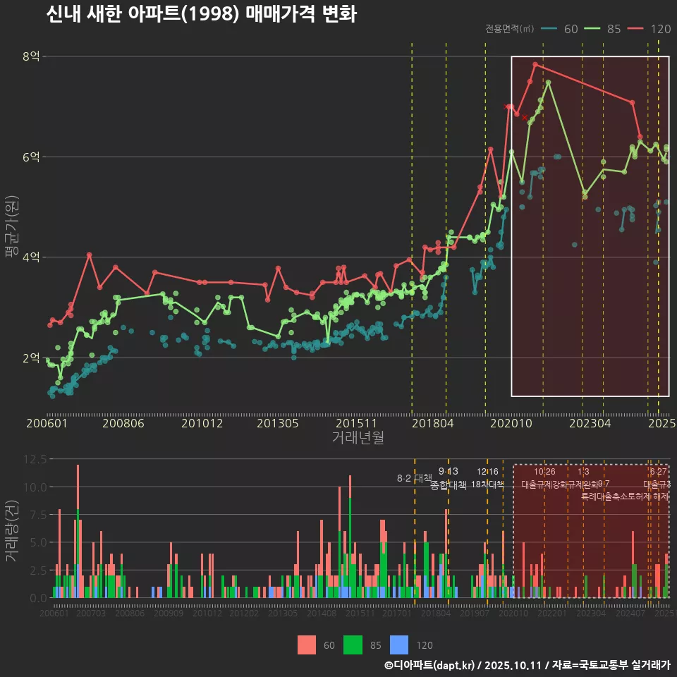 신내 새한 아파트(1998) 매매가격 변화