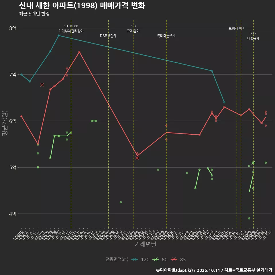 신내 새한 아파트(1998) 매매가격 변화