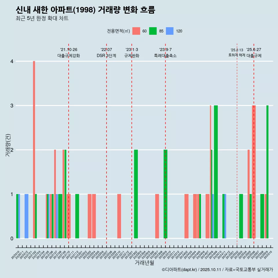 신내 새한 아파트(1998) 거래량 변화 흐름