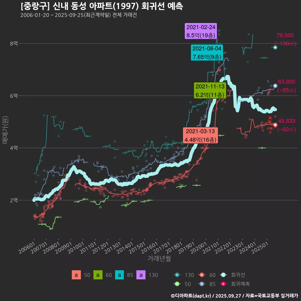 [중랑구] 신내 동성 아파트(1997) 회귀선 예측