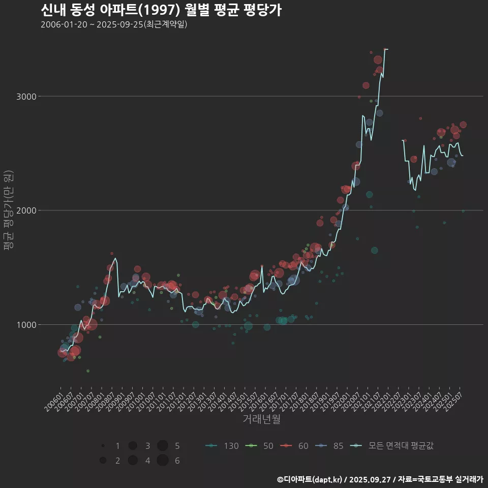 신내 동성 아파트(1997) 월별 평균 평당가