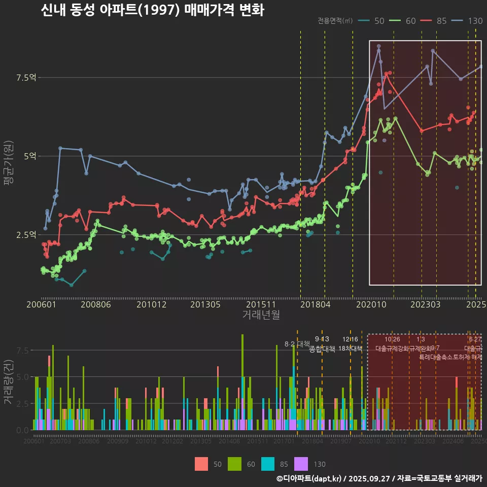 신내 동성 아파트(1997) 매매가격 변화
