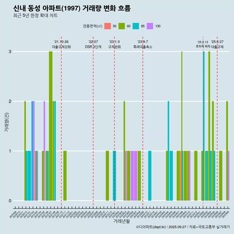 신내 동성 아파트(1997) 거래량 변화 흐름