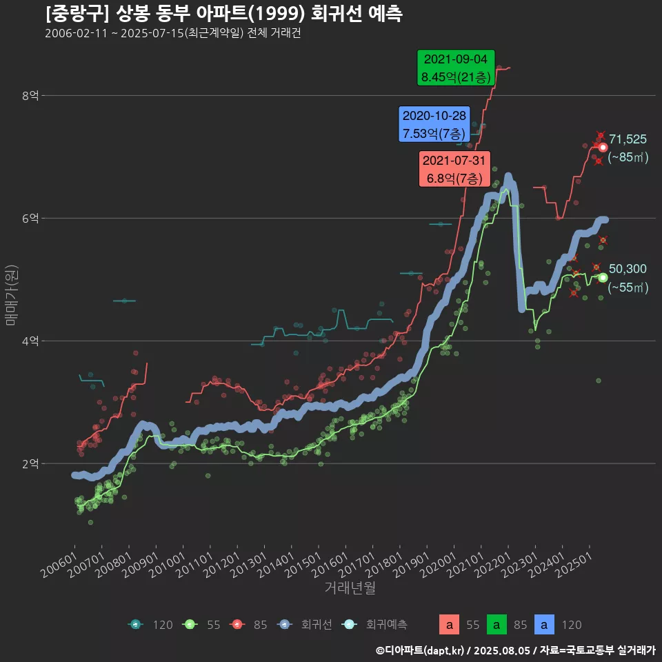 [중랑구] 상봉 동부 아파트(1999) 회귀선 예측