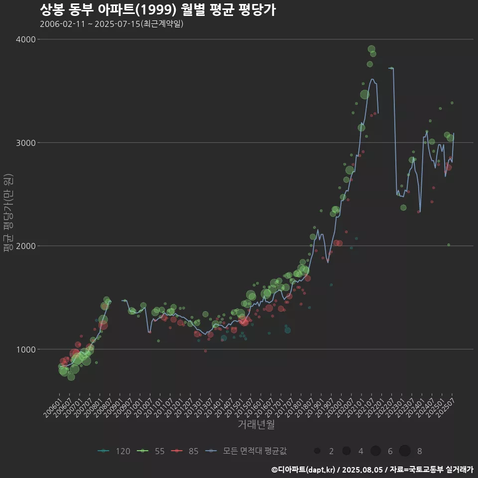 상봉 동부 아파트(1999) 월별 평균 평당가
