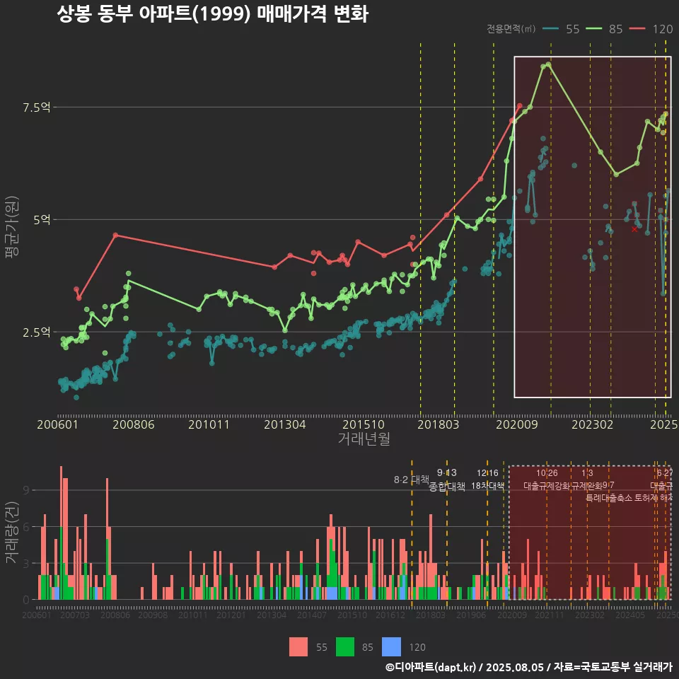 상봉 동부 아파트(1999) 매매가격 변화