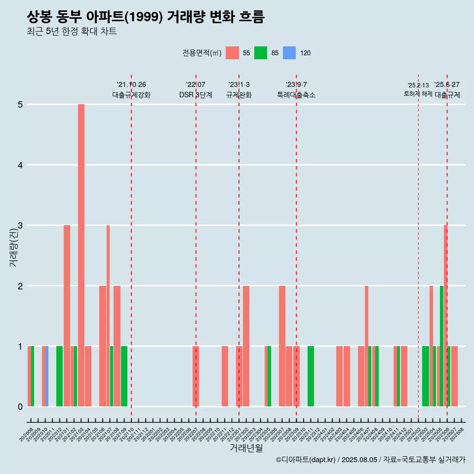 상봉 동부 아파트(1999) 거래량 변화 흐름