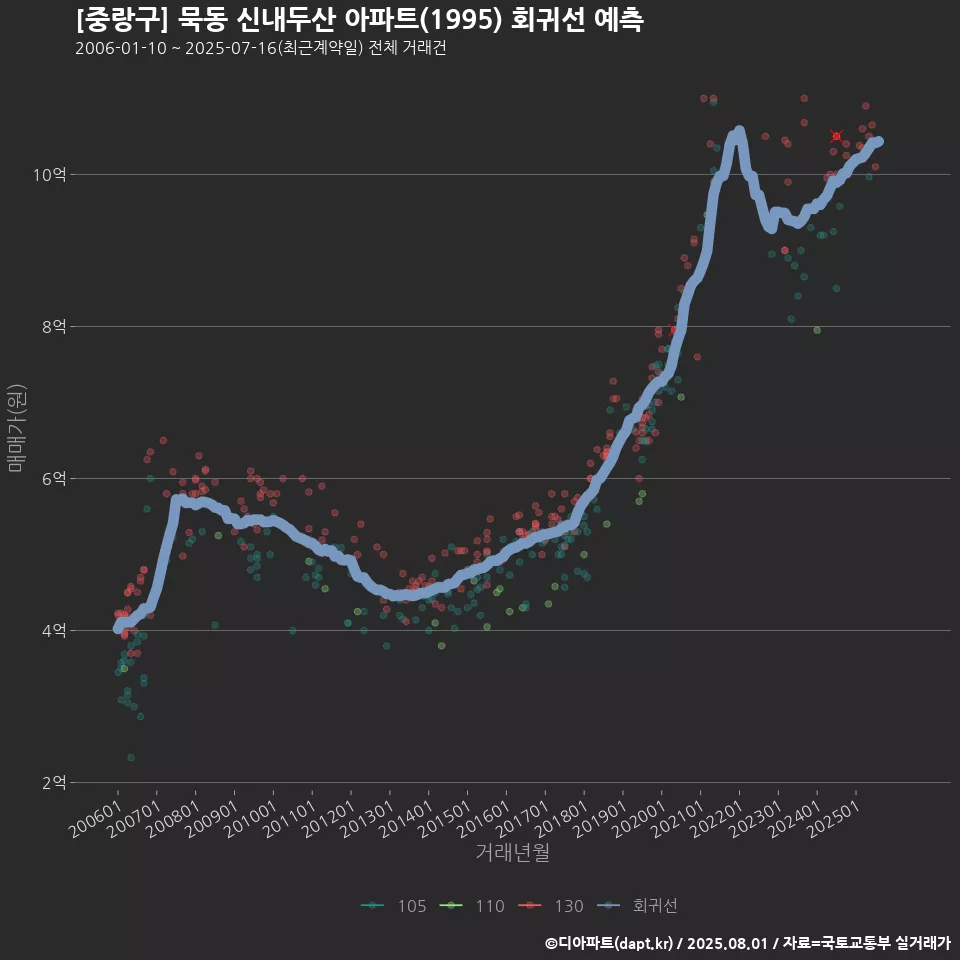 [중랑구] 묵동 신내두산 아파트(1995) 회귀선 예측