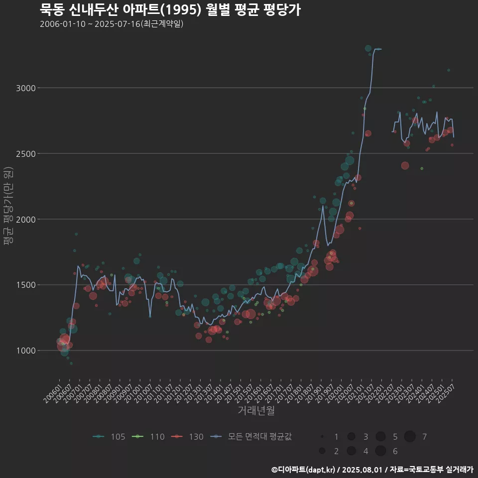 묵동 신내두산 아파트(1995) 월별 평균 평당가