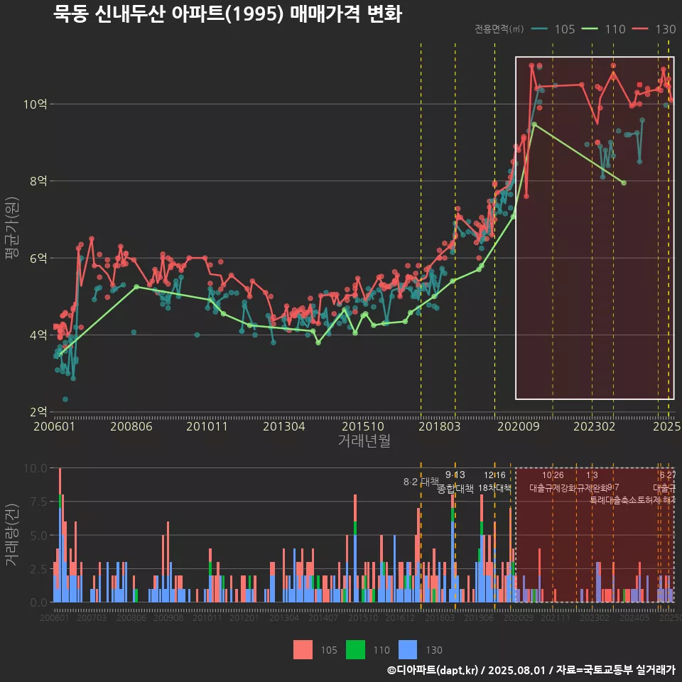 묵동 신내두산 아파트(1995) 매매가격 변화