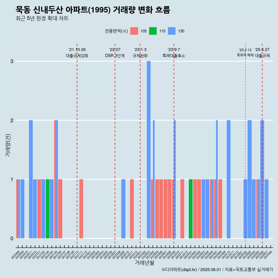 묵동 신내두산 아파트(1995) 거래량 변화 흐름