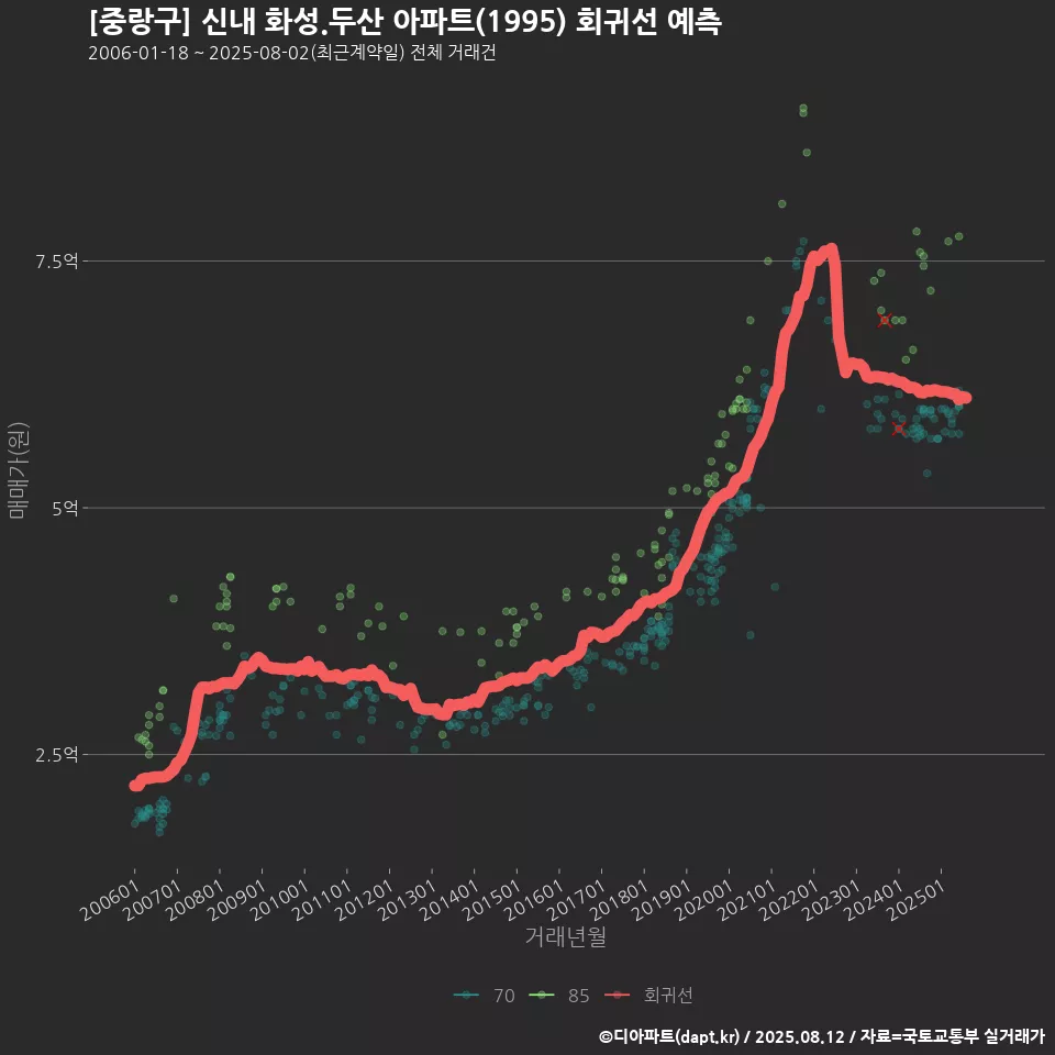 [중랑구] 신내 화성.두산 아파트(1995) 회귀선 예측