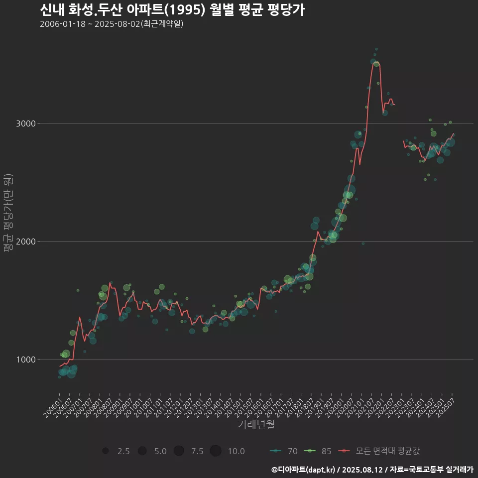 신내 화성.두산 아파트(1995) 월별 평균 평당가
