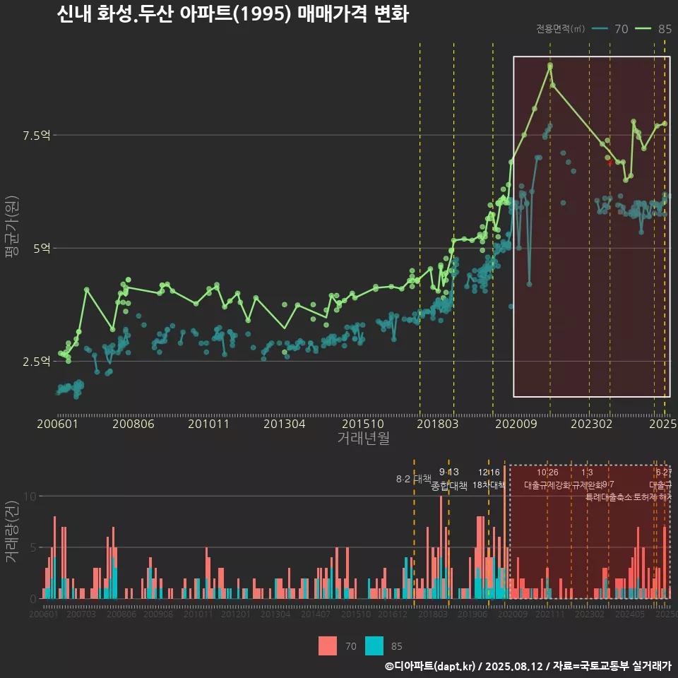 신내 화성.두산 아파트(1995) 매매가격 변화