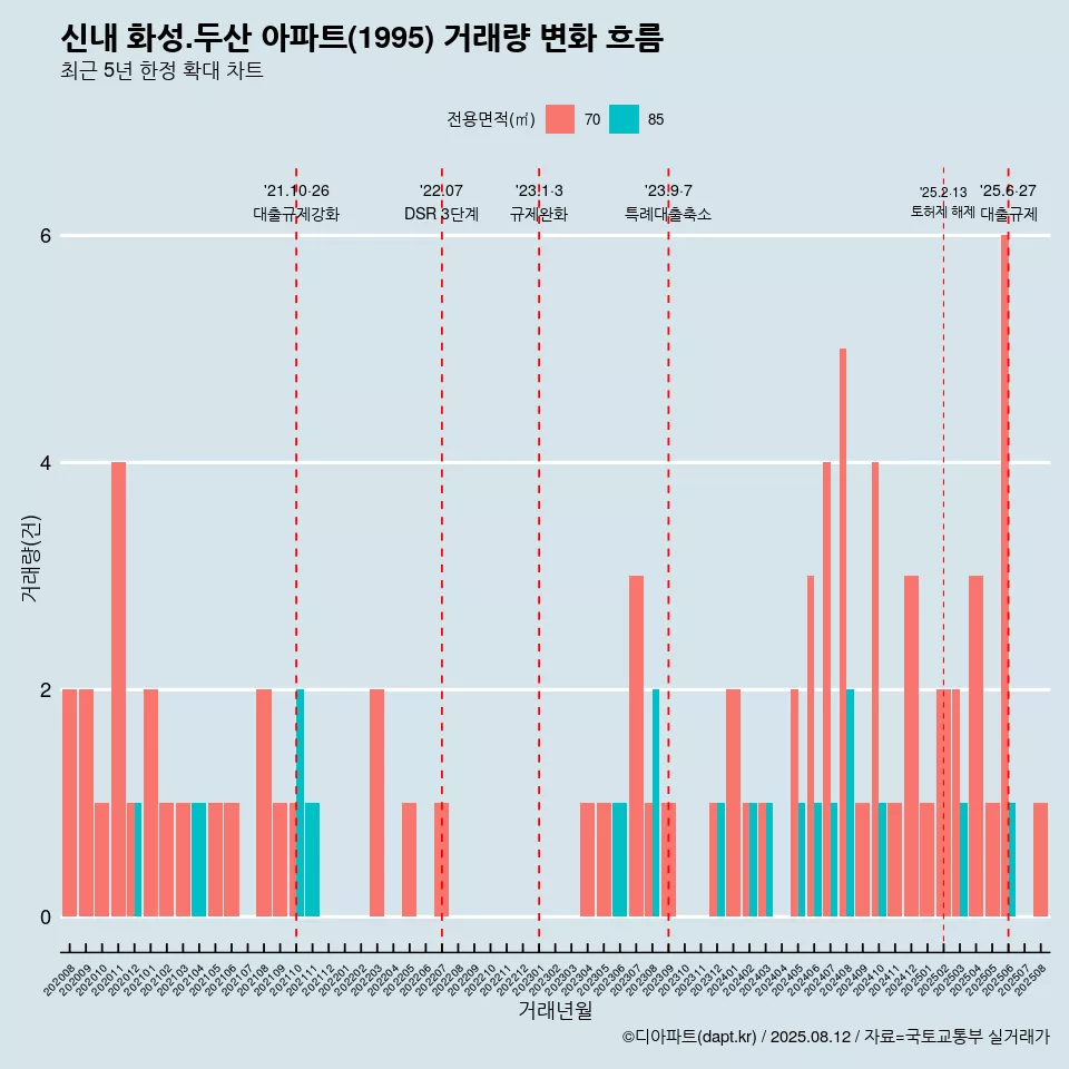 신내 화성.두산 아파트(1995) 거래량 변화 흐름