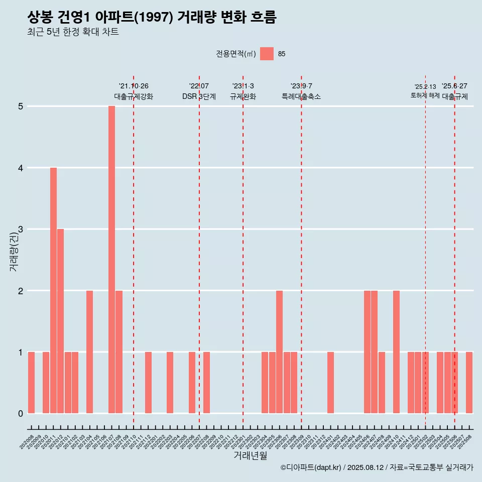 상봉 건영1 아파트(1997) 거래량 변화 흐름