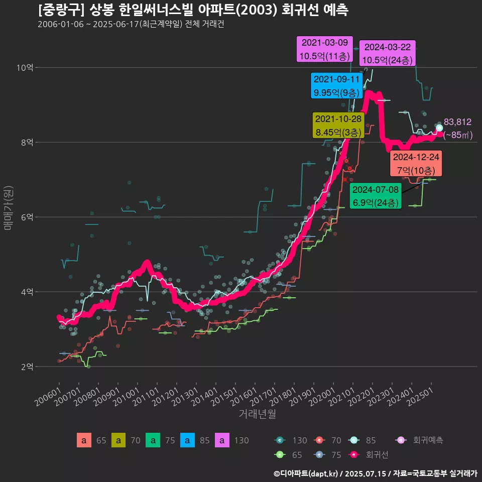 [중랑구] 상봉 한일써너스빌 아파트(2003) 회귀선 예측