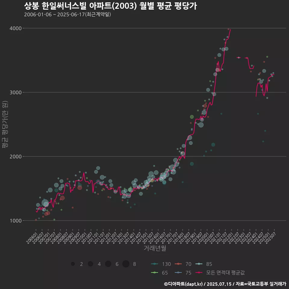 상봉 한일써너스빌 아파트(2003) 월별 평균 평당가