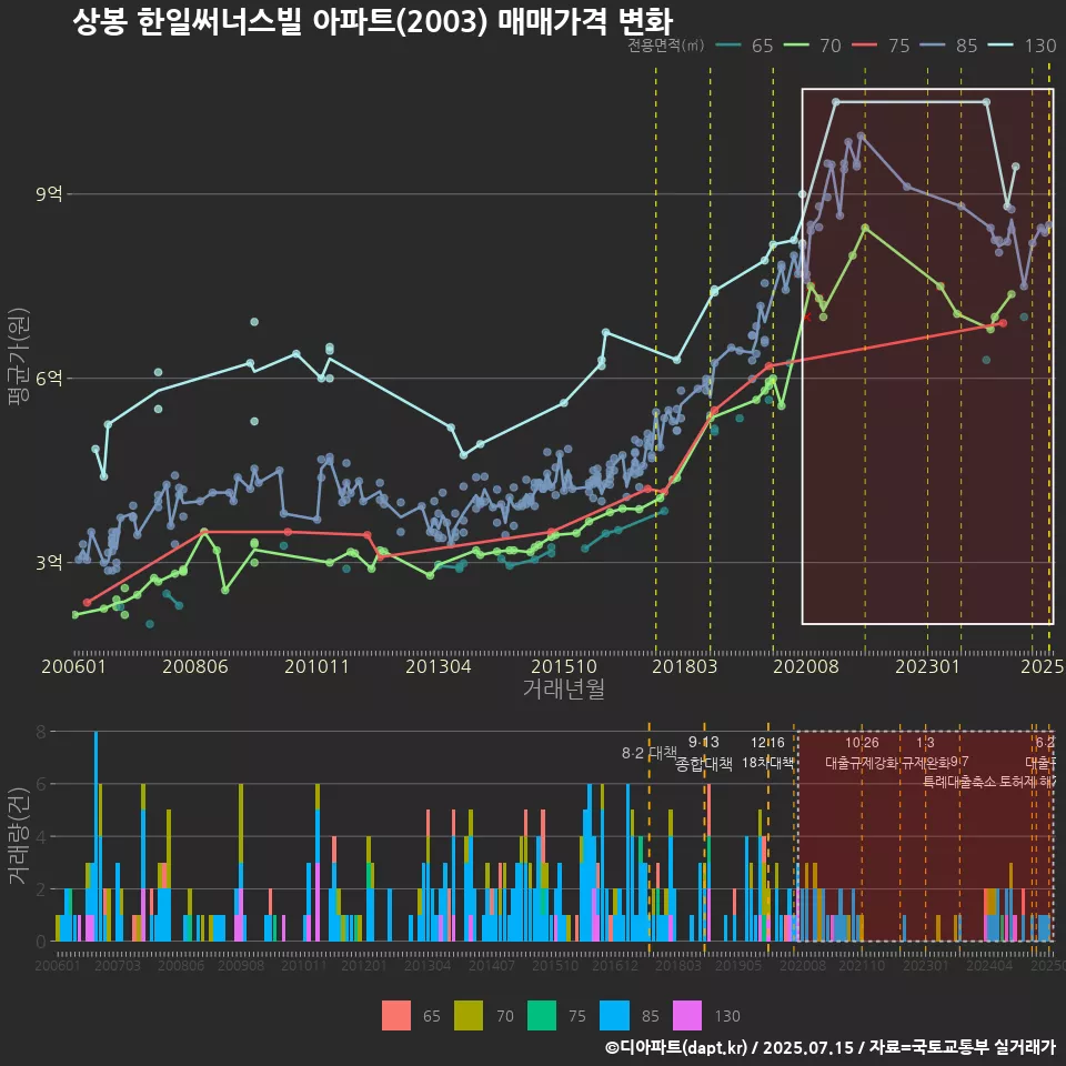 상봉 한일써너스빌 아파트(2003) 매매가격 변화