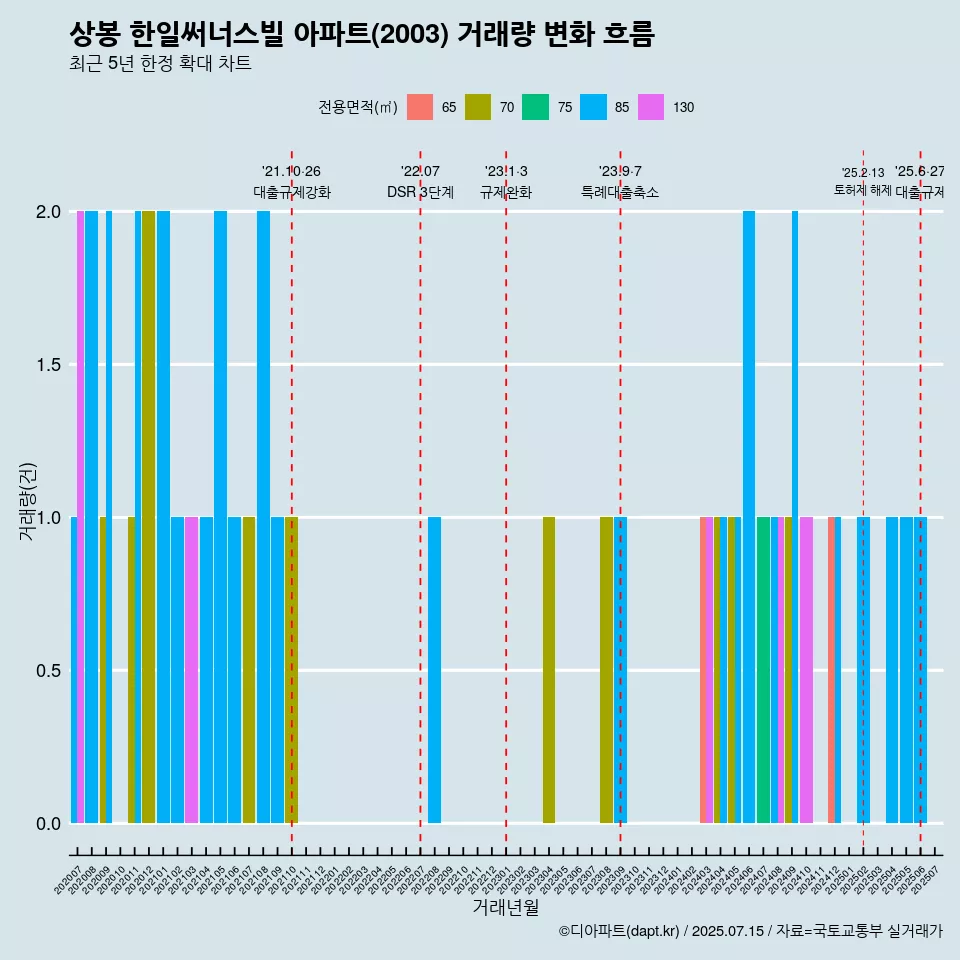 상봉 한일써너스빌 아파트(2003) 거래량 변화 흐름