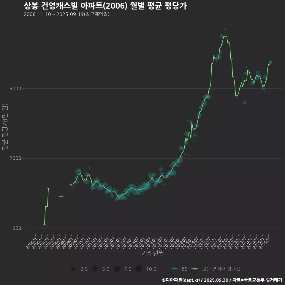 상봉 건영캐스빌 아파트(2006) 월별 평균 평당가