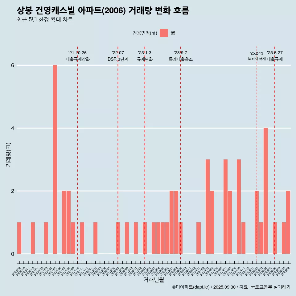 상봉 건영캐스빌 아파트(2006) 거래량 변화 흐름