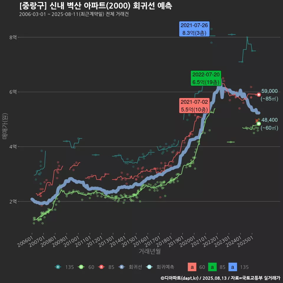 [중랑구] 신내 벽산 아파트(2000) 회귀선 예측