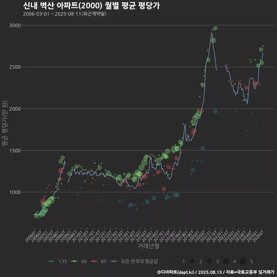 신내 벽산 아파트(2000) 월별 평균 평당가