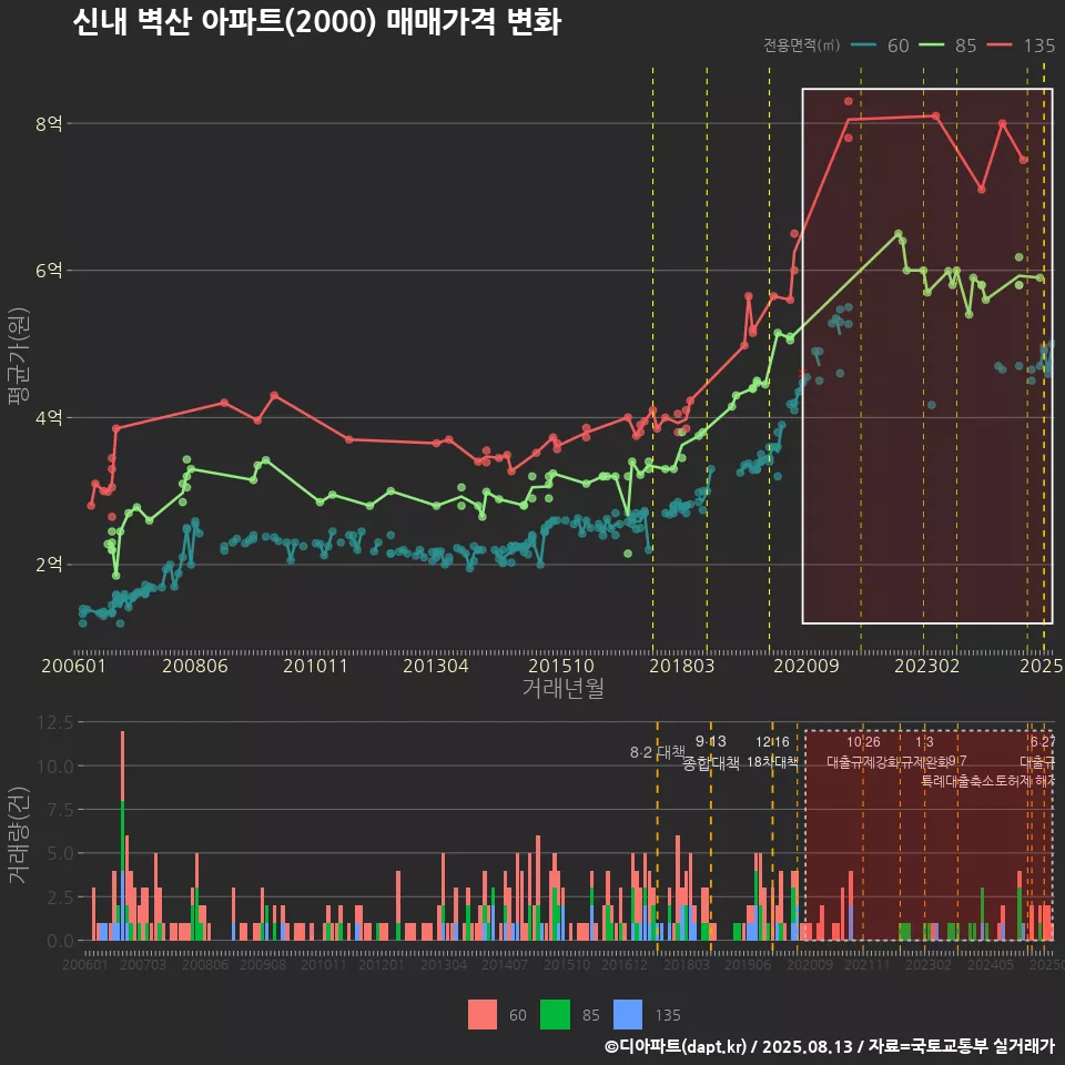 신내 벽산 아파트(2000) 매매가격 변화