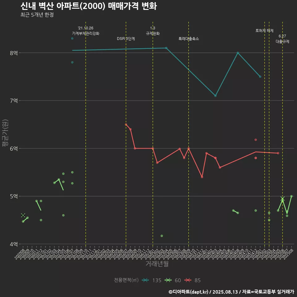 신내 벽산 아파트(2000) 매매가격 변화
