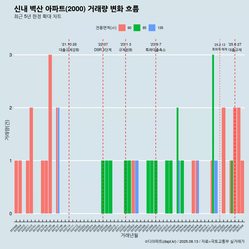 신내 벽산 아파트(2000) 거래량 변화 흐름
