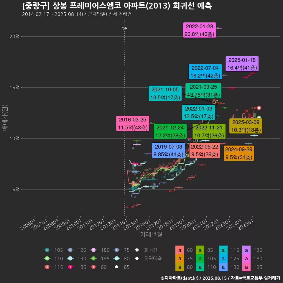 [중랑구] 상봉 프레미어스엠코 아파트(2013) 회귀선 예측