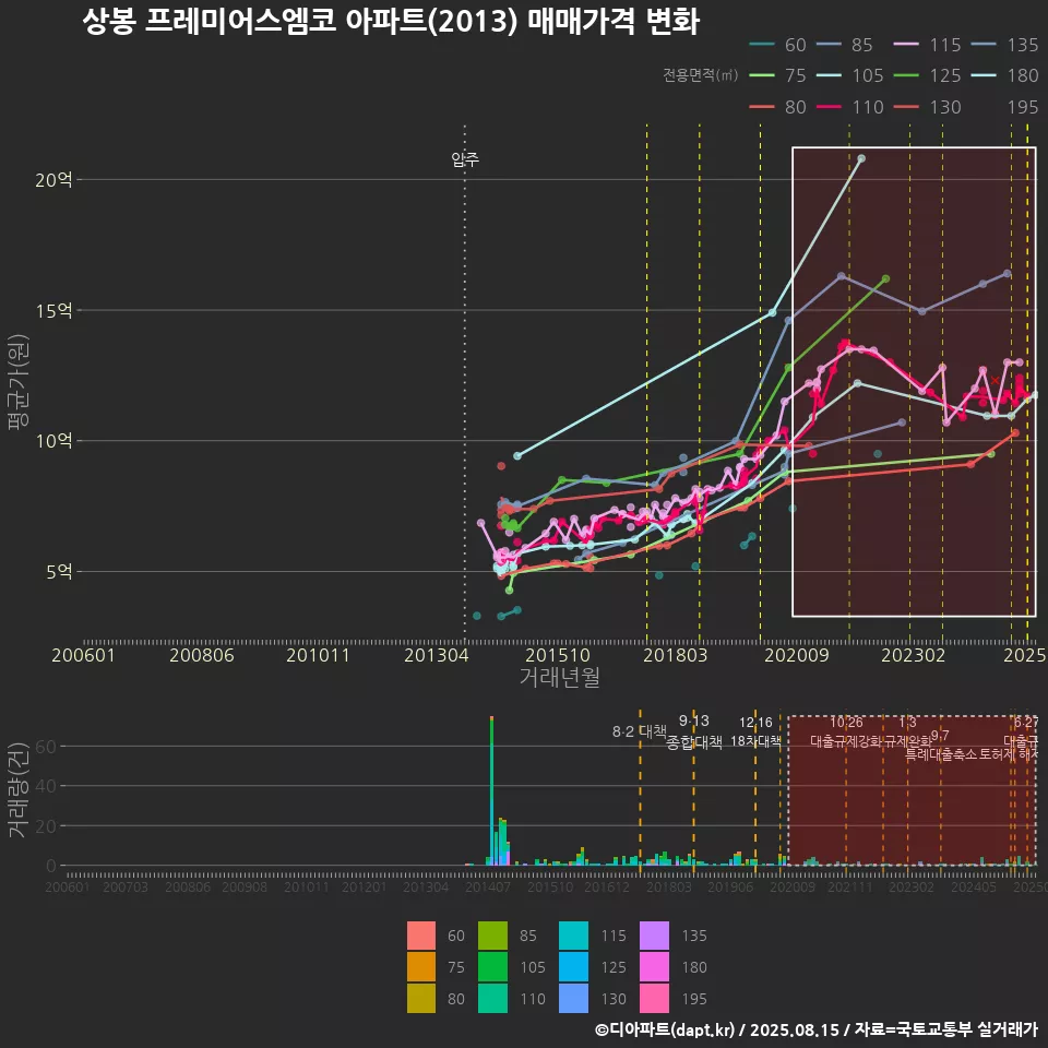상봉 프레미어스엠코 아파트(2013) 매매가격 변화