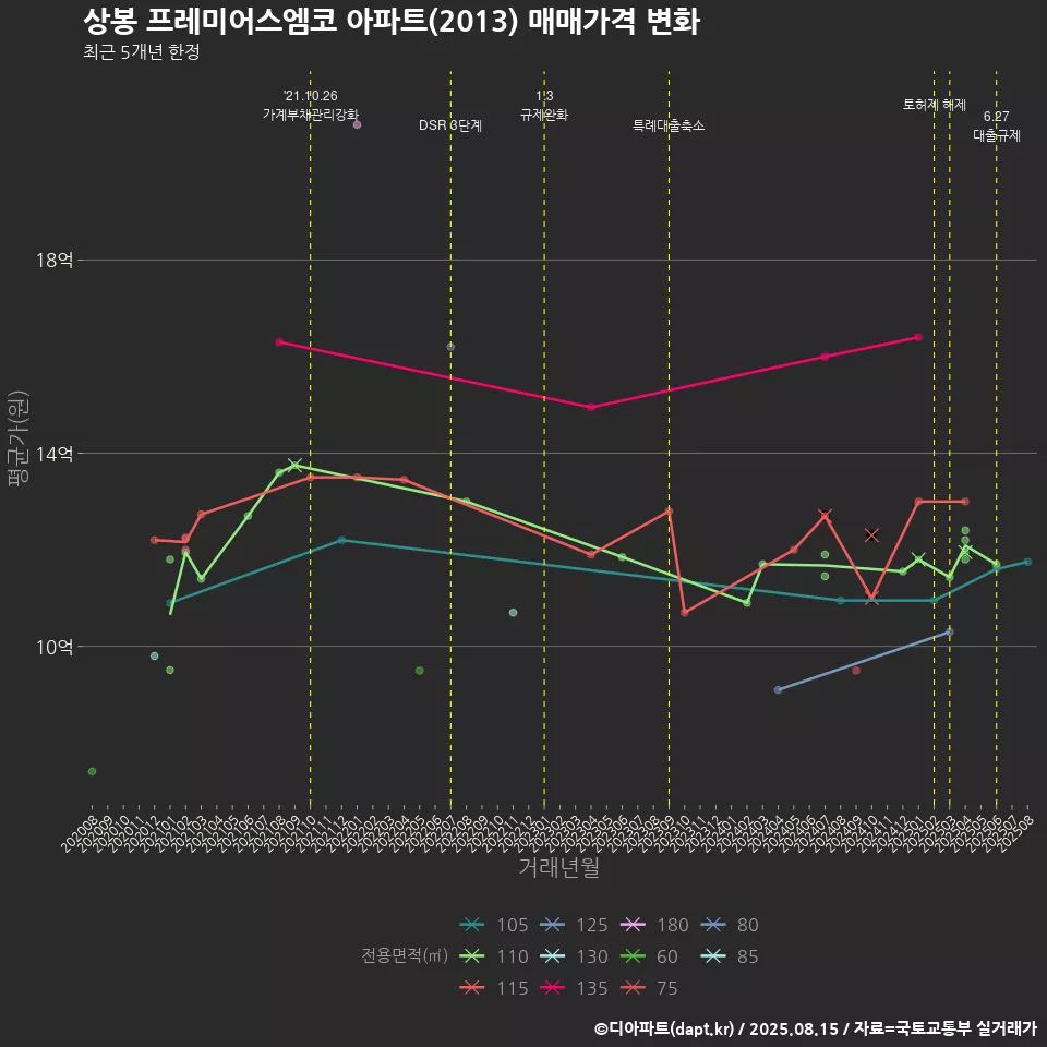 상봉 프레미어스엠코 아파트(2013) 매매가격 변화