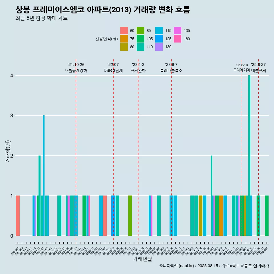 상봉 프레미어스엠코 아파트(2013) 거래량 변화 흐름