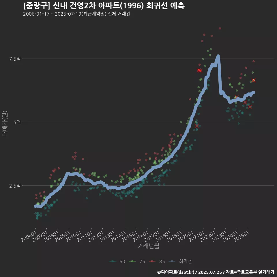 [중랑구] 신내 건영2차 아파트(1996) 회귀선 예측