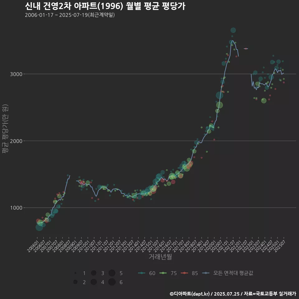 신내 건영2차 아파트(1996) 월별 평균 평당가